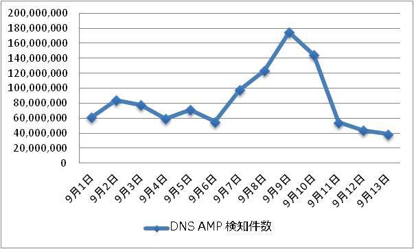 DNS AMP 検知件数
