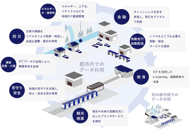 地域標準となるデータプラットフォーム（smart town）実現