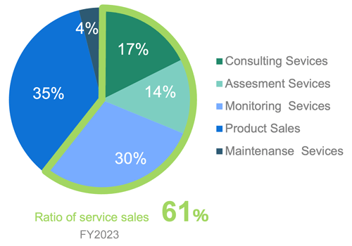 Composition of sales