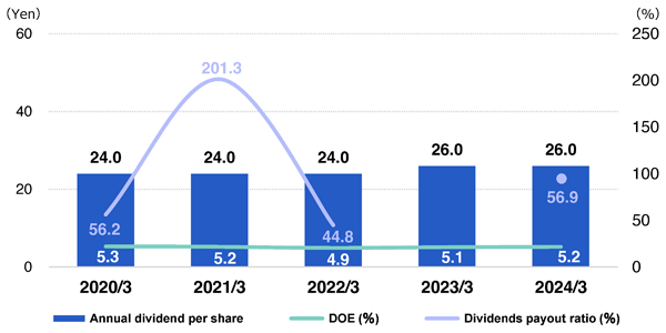 Per Share Data