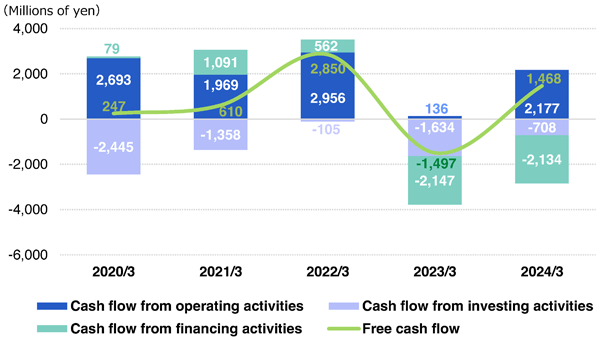 Cash Flows