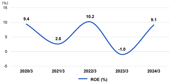 Performance Indicators