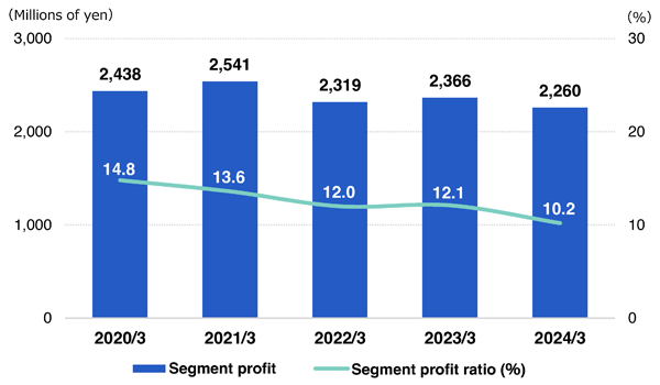 Security Solutions Services (SSS) Segment profit