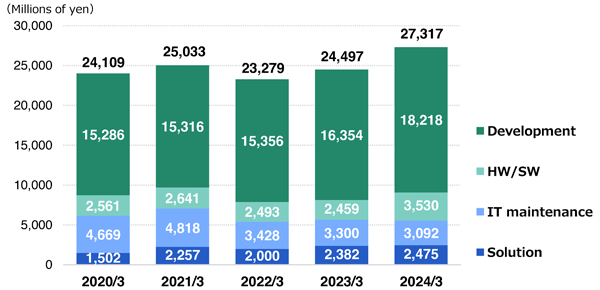 System Integration Services (SIS) Net sales