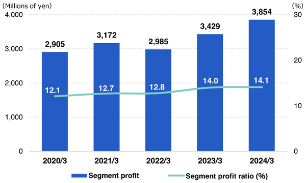 System Integration Services (SIS) Segment profit