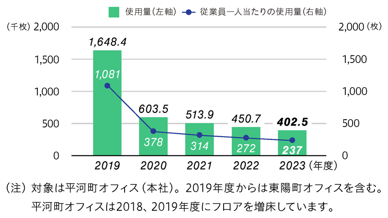 紙の使用量の推移