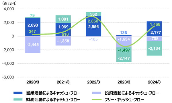 キャッシュ・フローの状況 通期