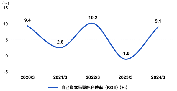 業績指標