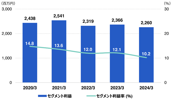 セキュリティソリューションサービス（SSS）セグメント利益・セグメント利益率