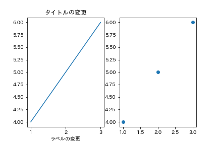 The object-oriented APIを利用して描画したグラフ