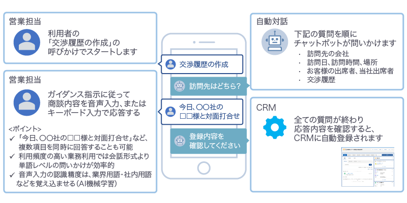 AIアシスタントツール利用したチャットボットで営業メモをCRMへ登録するツールの概要