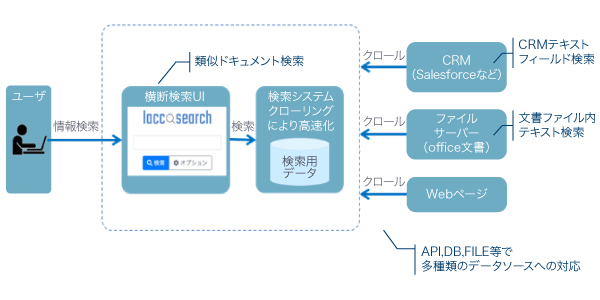 横断検索システムの概要