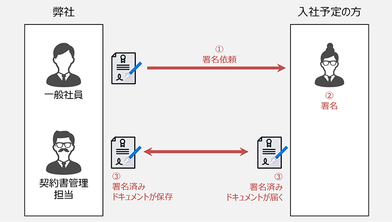 「内定承諾書」署名の流れ