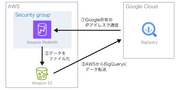 今回の検証の構成図。①Google所有のIPアドレスで通信。②データをファイル化。③AWSからBigQueryにデータ転送。