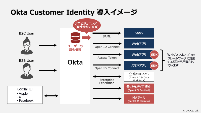 Okta Customer Identity導入イメージ