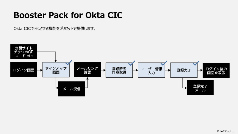 Booster Pack for Okta Customer Identity Cloudは、Okta CICで不足する機能をプリセットで提供します。