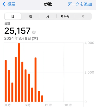 8月8日の歩数