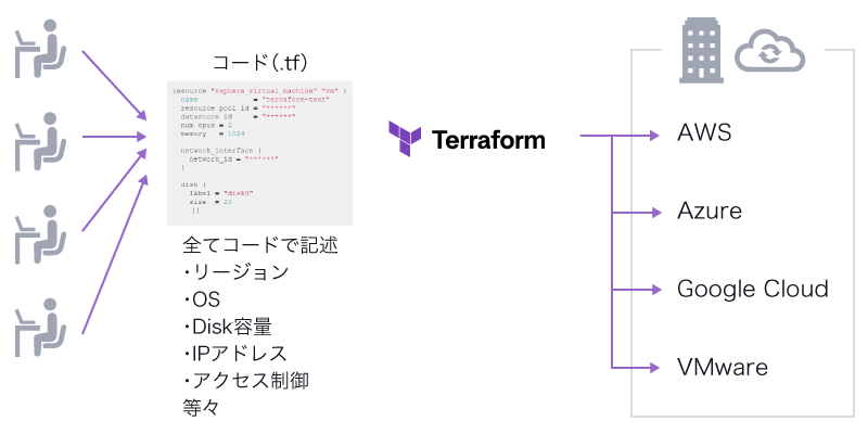 Infrastructure as Codeのイメージ