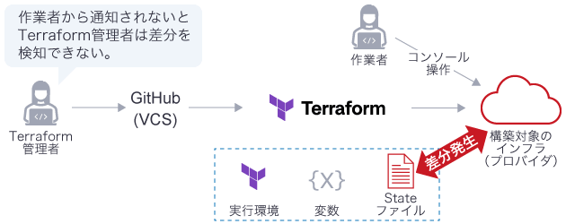 構成ドリフトが発生する要因