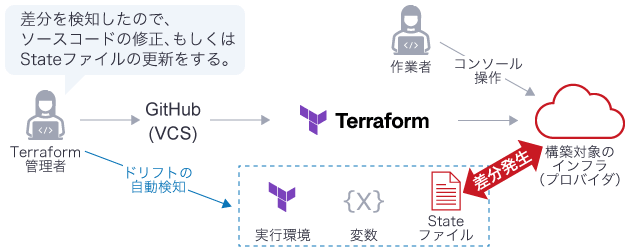 ドリフト検知の仕組み