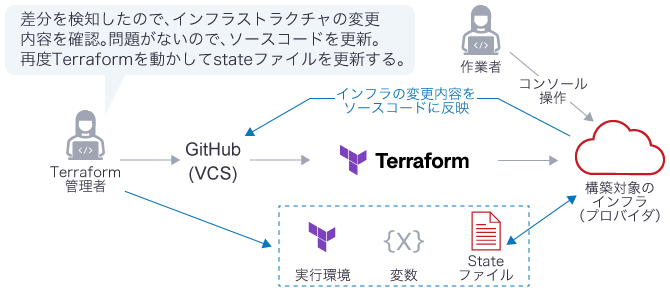 ドリフト検知後の対応