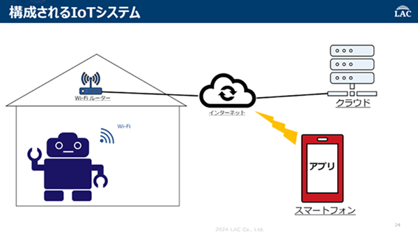 構成されるIoTシステム