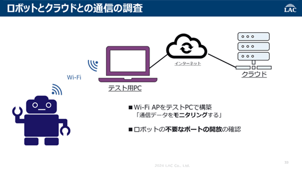 ロボットとクラウドとの通信を調査するイメージ