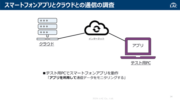 スマートフォンアプリとクラウドとの通信を調査するイメージ