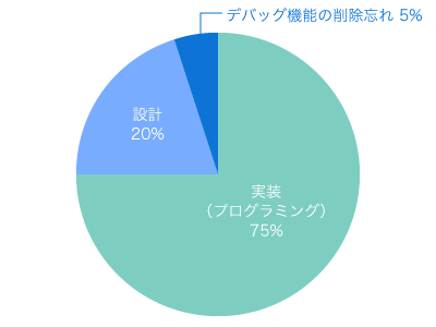 脆弱性の原因。実装（プログラミング）が75%、設計が20%、デバッグ機能の削除忘れが5%。