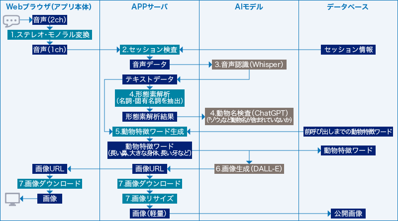 複数AIモデル連携の各プロセス図