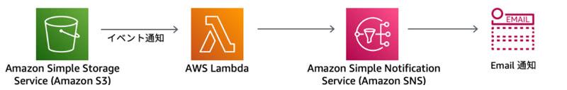 S3のイベント通知を使ってLambdaと連携する操作とLambda関数の実行後にユーザにEmailで通知する機能の作成