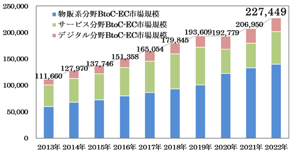 BtoC-EC 市場規模の経年推移（単位：億円）