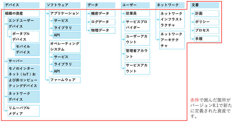 資産区分の定義