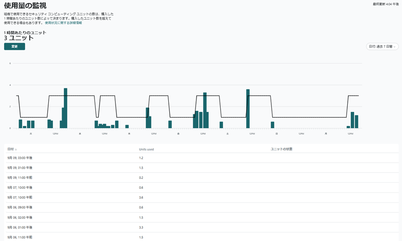 Copilot for Securityのポータルで確認できる使用量（Usage）グラフ