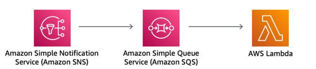 Amazon SNS・SQS・Lambdaを連携させてファンアウトできるような仕組み