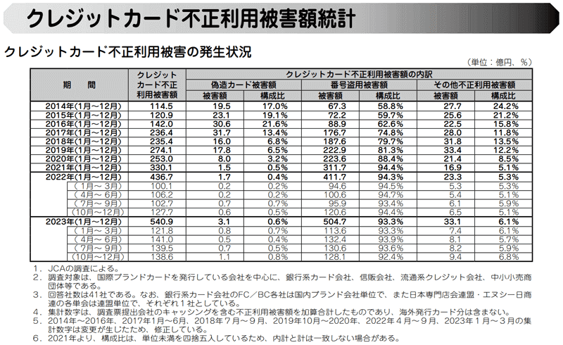 クレジットカード不正利用被害額統計