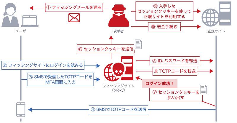 AiTM（Adversary in The Middle）によりMFAを突破される図