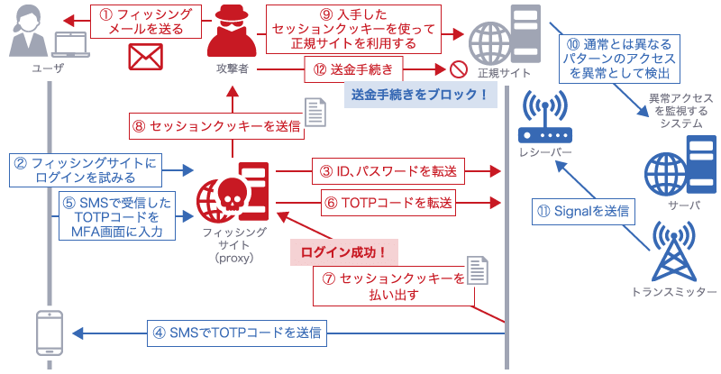 AiTM（Adversary in The Middle）によりMFAを突破された時に、異常なアクセスを監視するシステムを導入した場合