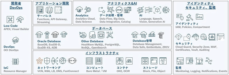 OCIの主要サービス