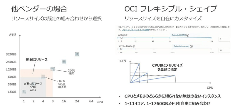 Oracle Cloudは、OCIのフレキシブル・シェイプという考え方によってリソースサイズを自在にカスタマイズできる