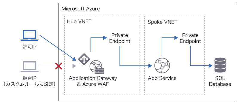 Azure WAFの動作確認のために構築した環境