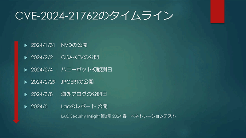 CVE-2024-21762という脆弱性に対するタイムライン