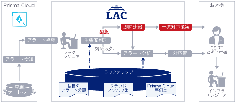 アラート発生からお客様への連絡までの対応の流れ