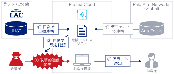 JLIST連携と、攻撃的通信発生からアラート通知までの流れ