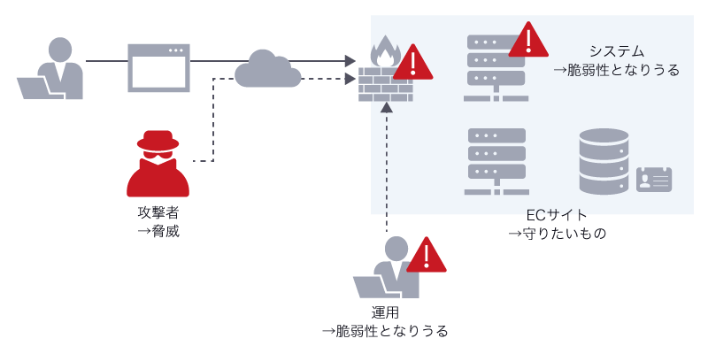 脅威と脆弱性のイメージ