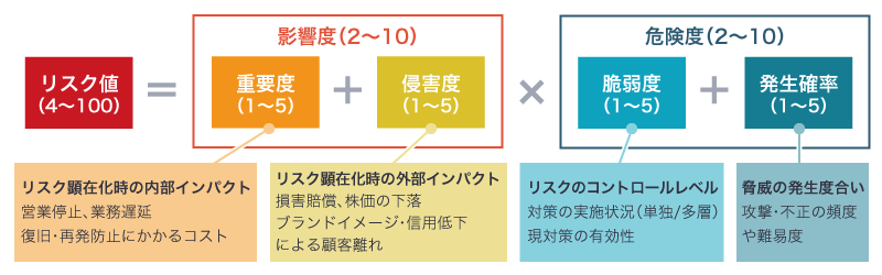 リスク評価基準の例