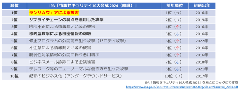 IPA「情報セキュリティ10大脅威 2024（組織）」