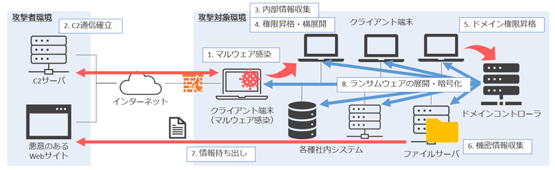 ランサムウェア感染時の攻撃の流れ