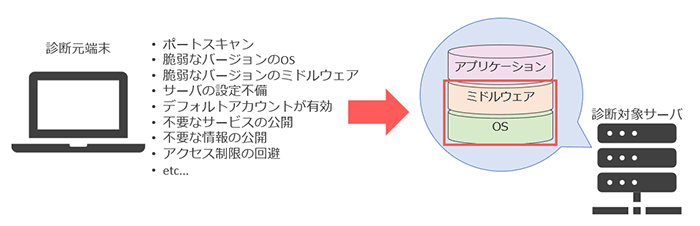 プラットフォーム診断のイメージ