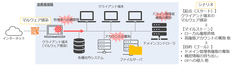 ペネトレーションテストのイメージ